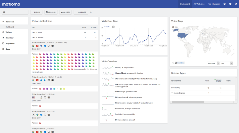 Example view Matomo statistics