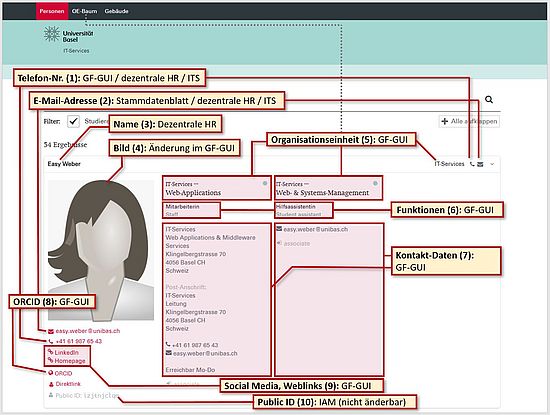 Datenfluss "Cheat Sheet" am Beispiel von "Personeninfo" (benötigt AAI Login)