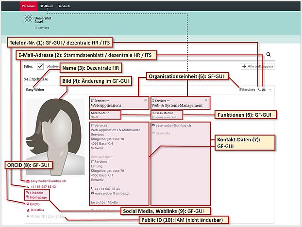 Datenfluss "Cheat Sheet" am Beispiel von "Personeninfo" (benötigt AAI Login)