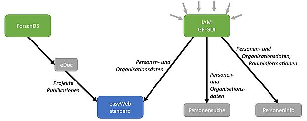 Informationsfluss easyWeb